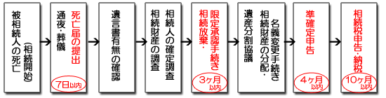 相続手続きの流れ